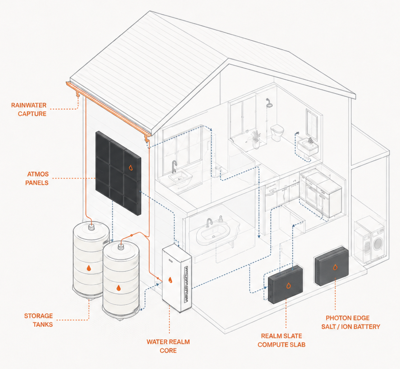 Cutaway of a house with rainwater capture, atmos panels, storage tanks, the Water Realm core, Realm Slate, and Photon Edge